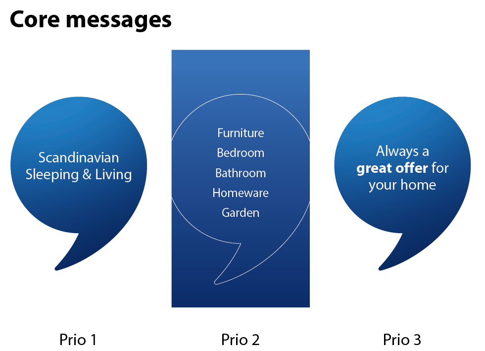 Core messages for countries needing increased awareness